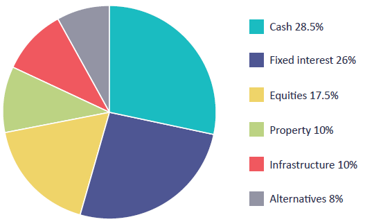 CSC Target Asset Allocation