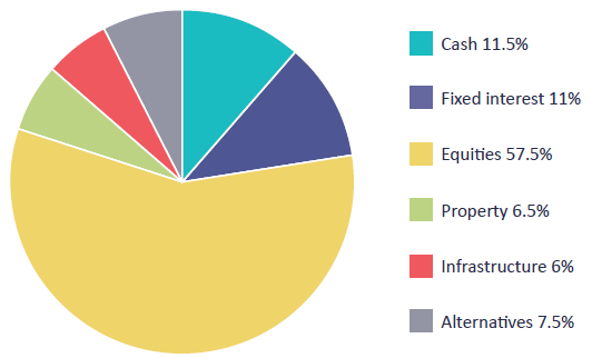 CSC Target Asset Allocation