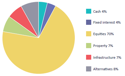 CSC Target Asset Allocation