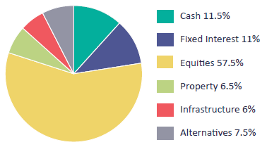 CSC Target Asset Allocation