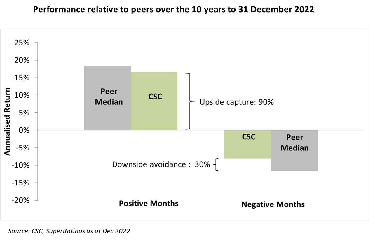CSC Superratings as at Dec 2022
